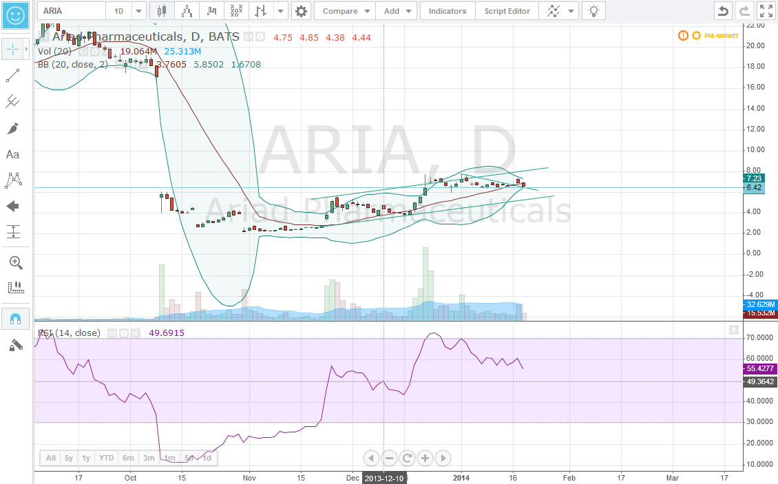 Ariad Pharma on the Top 685084