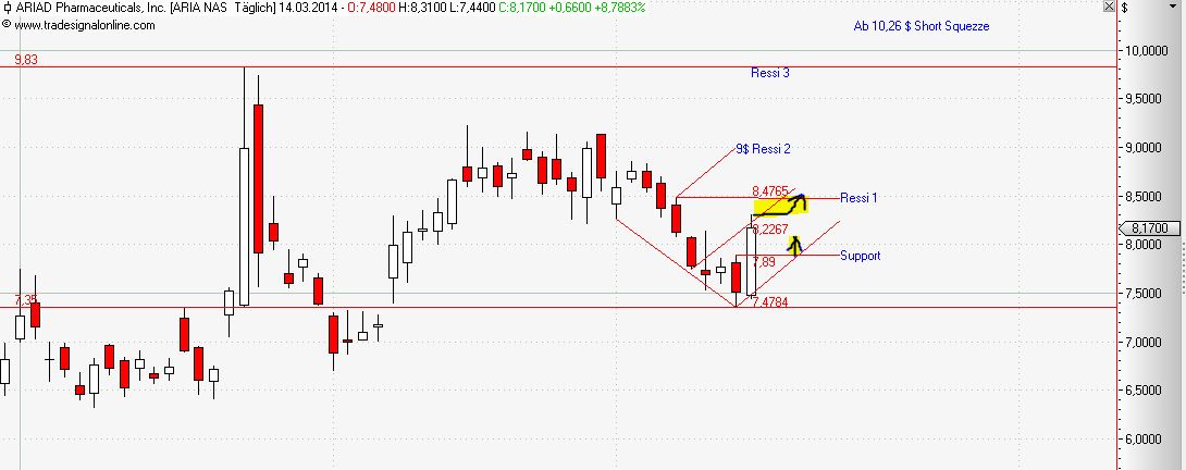 Ariad Pharma on the Top 705052