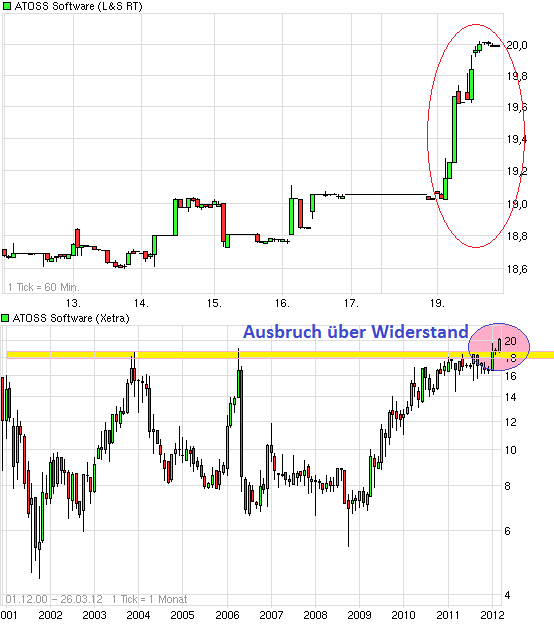 Atoss kaufen,dieser Chart läd dazu ein. 494165