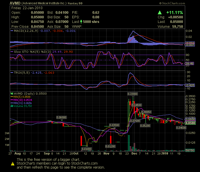 Advanced Med. - kaum beachteter Rebound Kandidat 294090