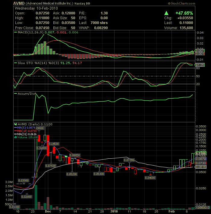 Advanced Med. - kaum beachteter Rebound Kandidat 298692