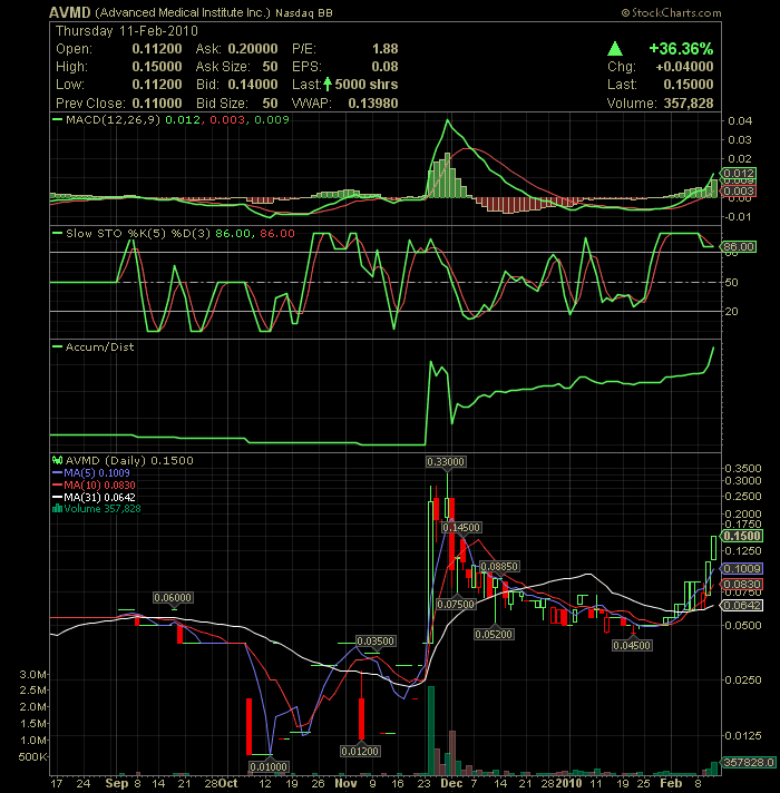 Advanced Med. - kaum beachteter Rebound Kandidat 298987