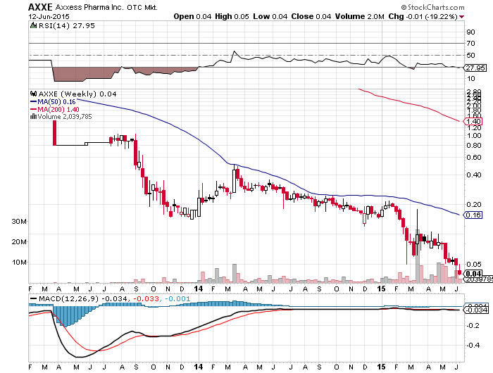 AXXE - Axxess Pharma Inc. - hohes Potential ! 832987
