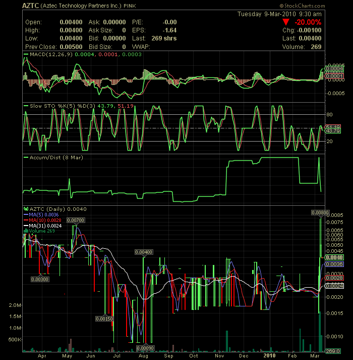 Aztec Technology Partners (AZTC) Reverse Merger ? 305110