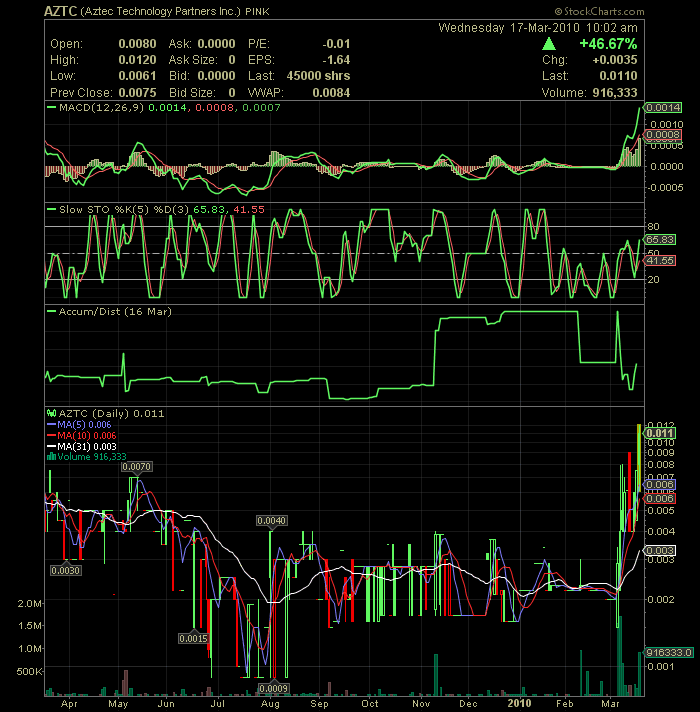 Aztec Technology Partners (AZTC) Reverse Merger ? 307190