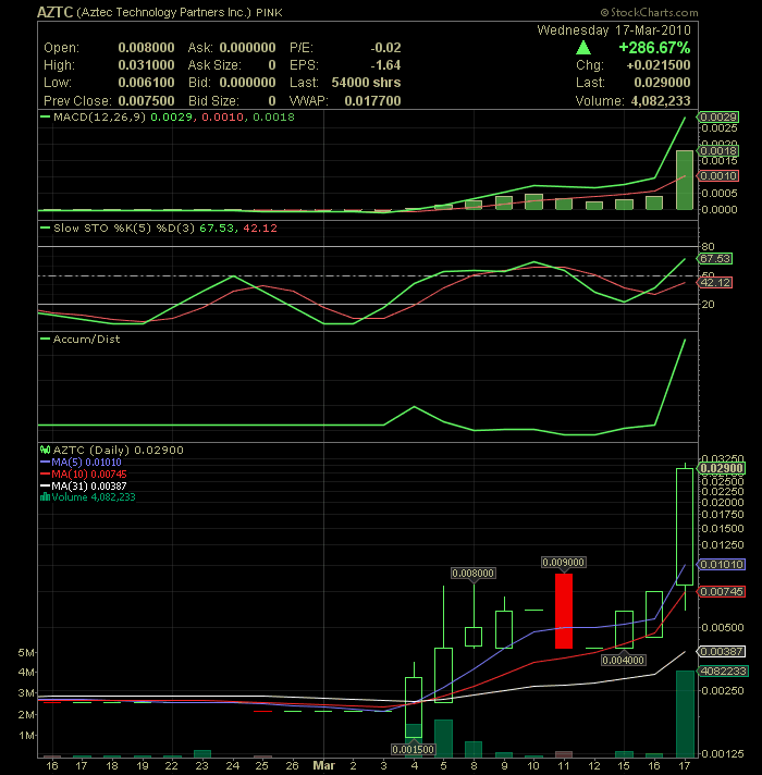 Aztec Technology Partners (AZTC) Reverse Merger ? 307319