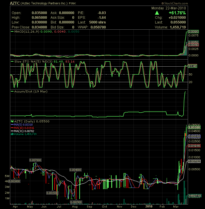 Aztec Technology Partners (AZTC) Reverse Merger ? 308464