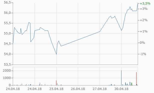 Die Perle im Tec DAX 1052445
