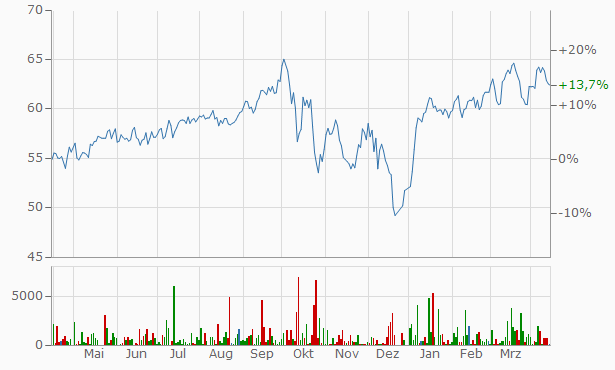Die Perle im Tec DAX 1107252