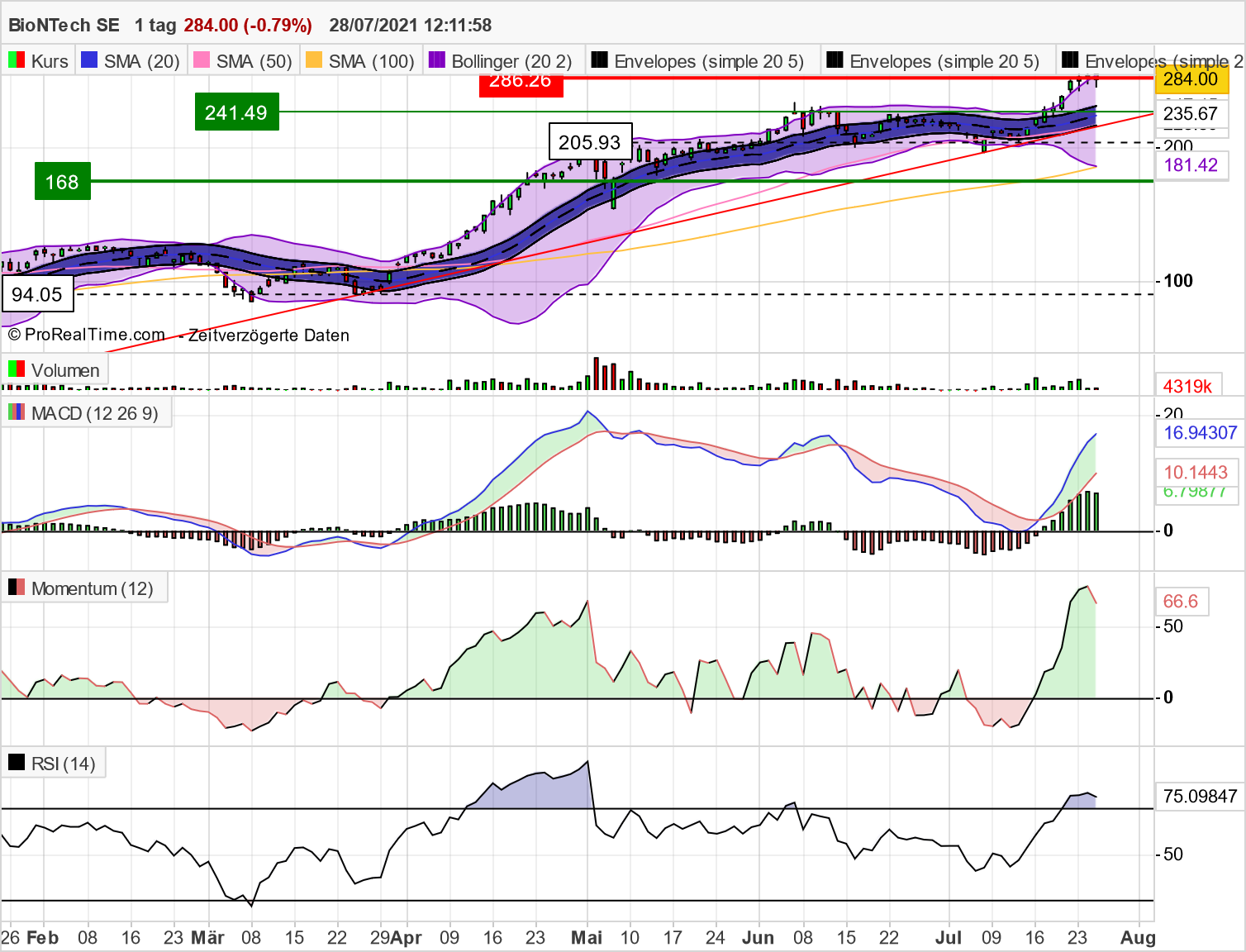 Biontech & MRNA: Revolution in der Pharmaindustrie 1265998