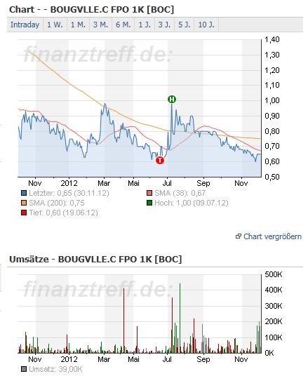 Trading Bougainville Copper (ADRs) 867948 558412