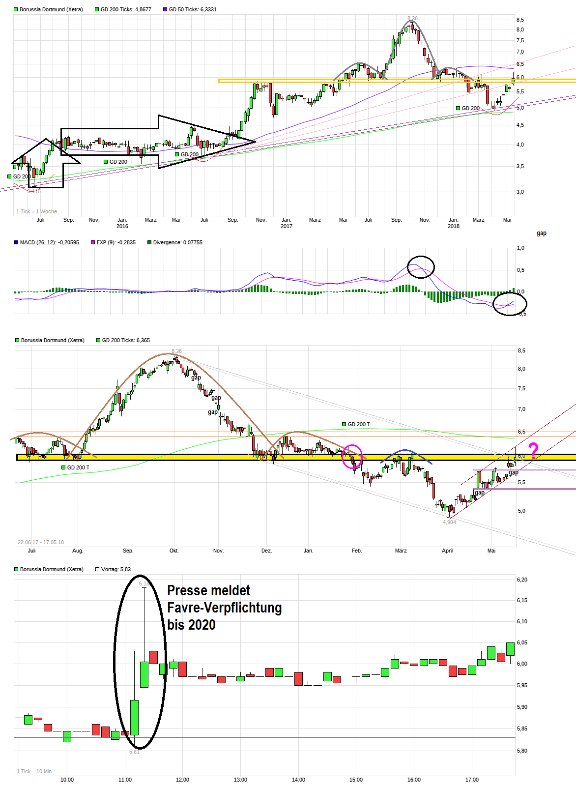 Borussia Dortmund - Charttechnik 1054960