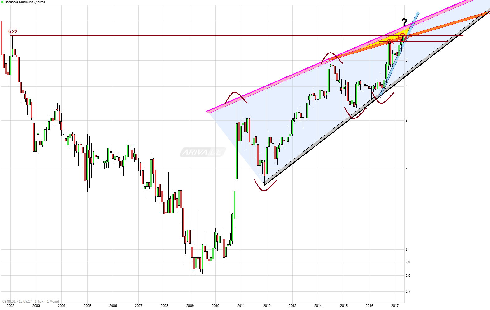 Borussia Dortmund - Charttechnik 990056