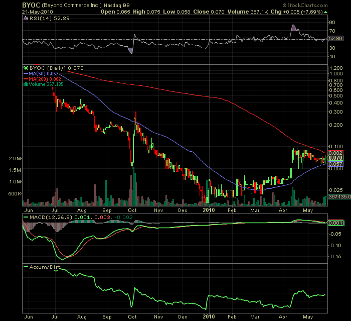 Beyond Commerce, Inc. Announces Letter of Intent 321955