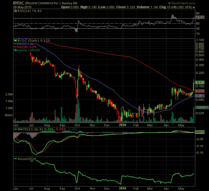 Beyond Commerce, Inc. Announces Letter of Intent 322706