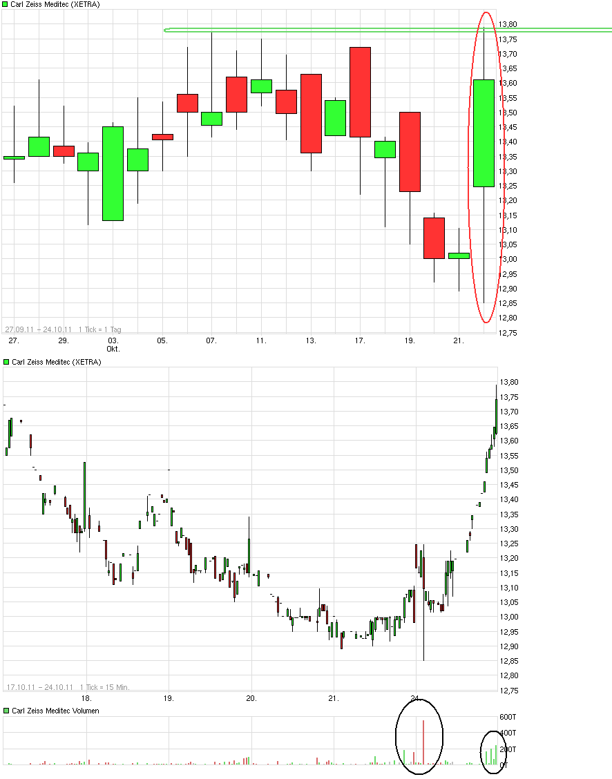Langfristig des beste Wahl bei Medizintechnik 450998