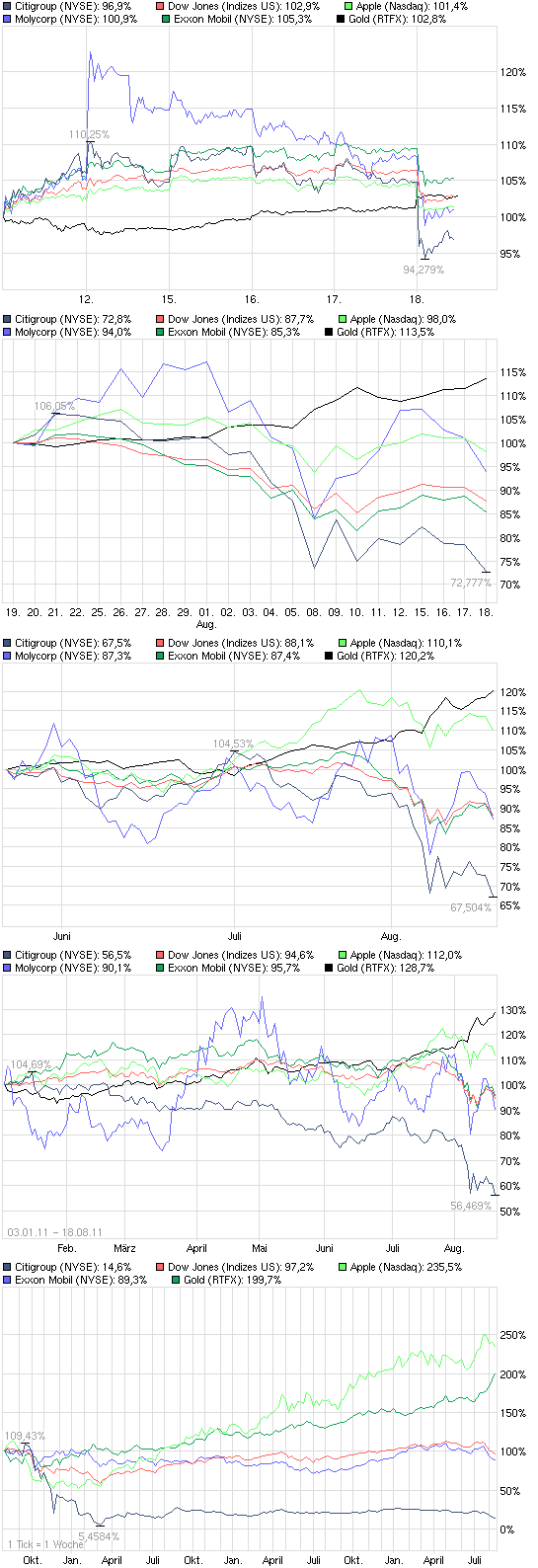 Citigoup - wann einsteigen ? 431296