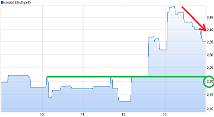 co.don der kommende Tenbagger...2014/15 808357