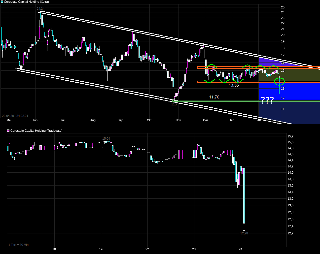 CORESTATE Capital Holding S.A 1235749