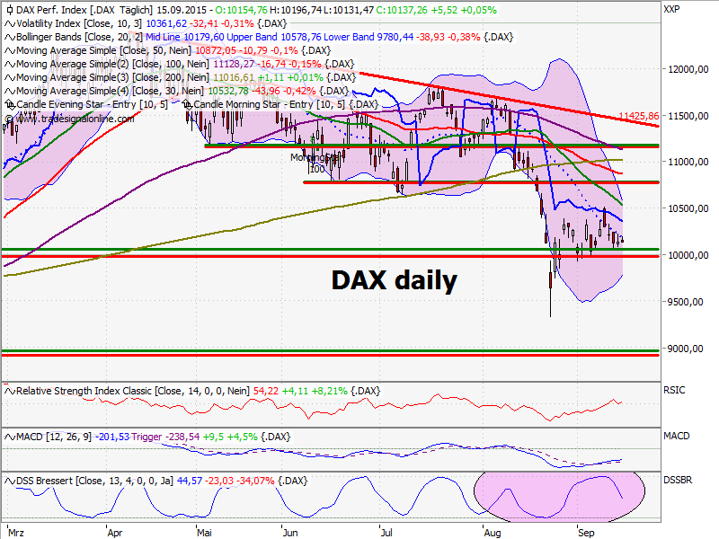 Elliott Wave DAX daily 857899