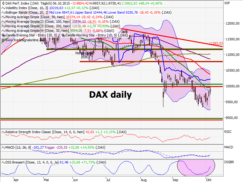 Elliott Wave DAX daily 863021