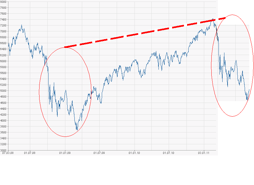 Quo Vadis Dax 2011 - All Time High? 386436