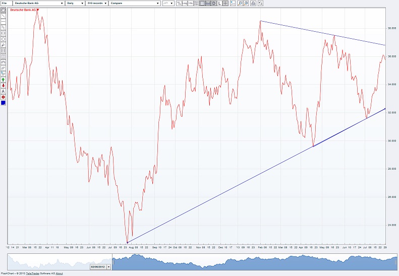 Deutsche Bank (moderiert) 628445