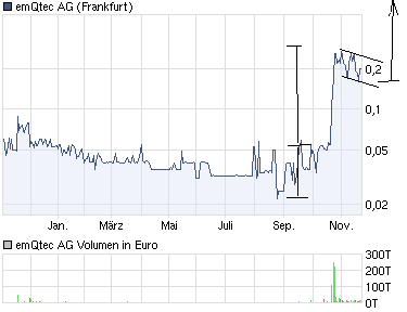 emQtec (A0JL52) - die neue ArQuana oder was?! 360252