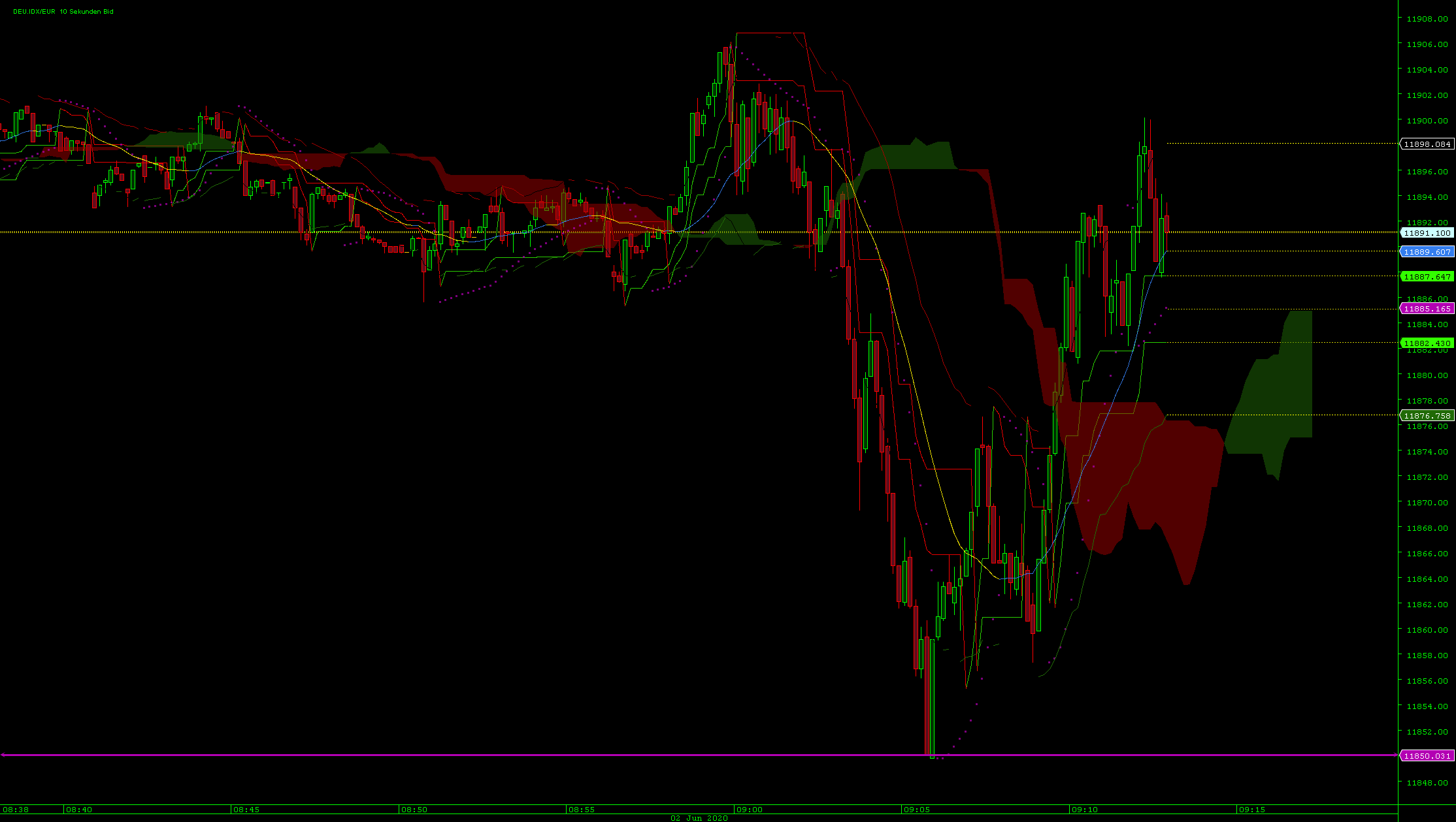 Dax Trading: Sentiment, Trend und Chancen Analyse 1182053