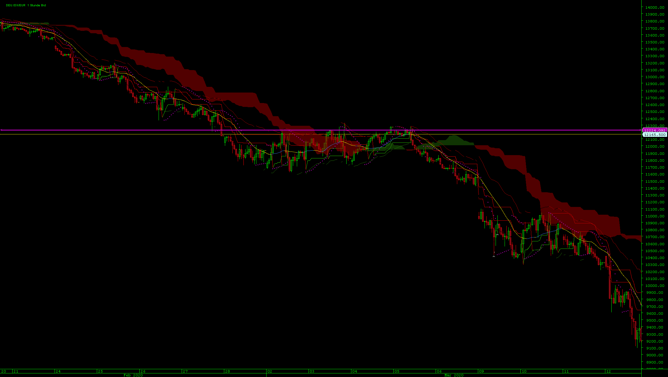 Dax Trading: Sentiment, Trend und Chancen Analyse 1182279
