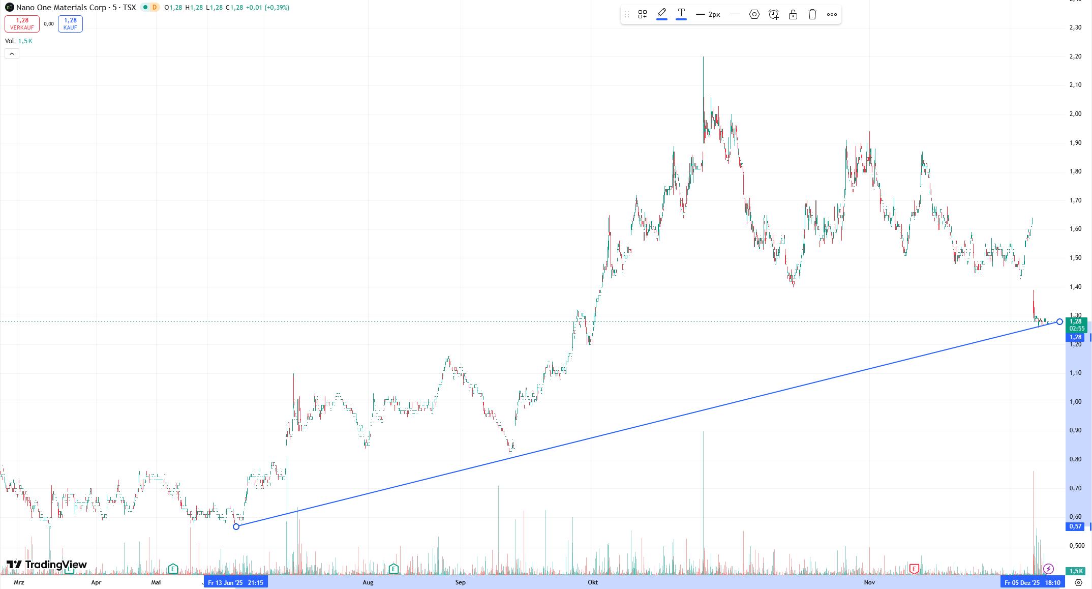 Nano One - Lithium läuft, die auch bald? 1504367