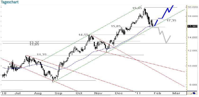 Dialog - Performancesieger 2007? 375851