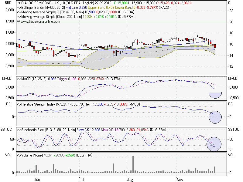Dialog - Performancesieger 2007? 540333