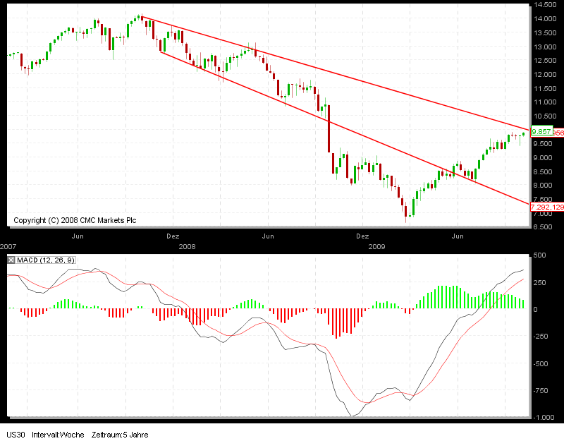 Quo Vadis Dax 2009 266043