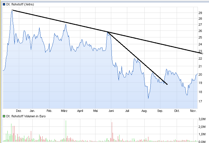 Deutsche Rohstoff AG vor Neubewertung? 772000