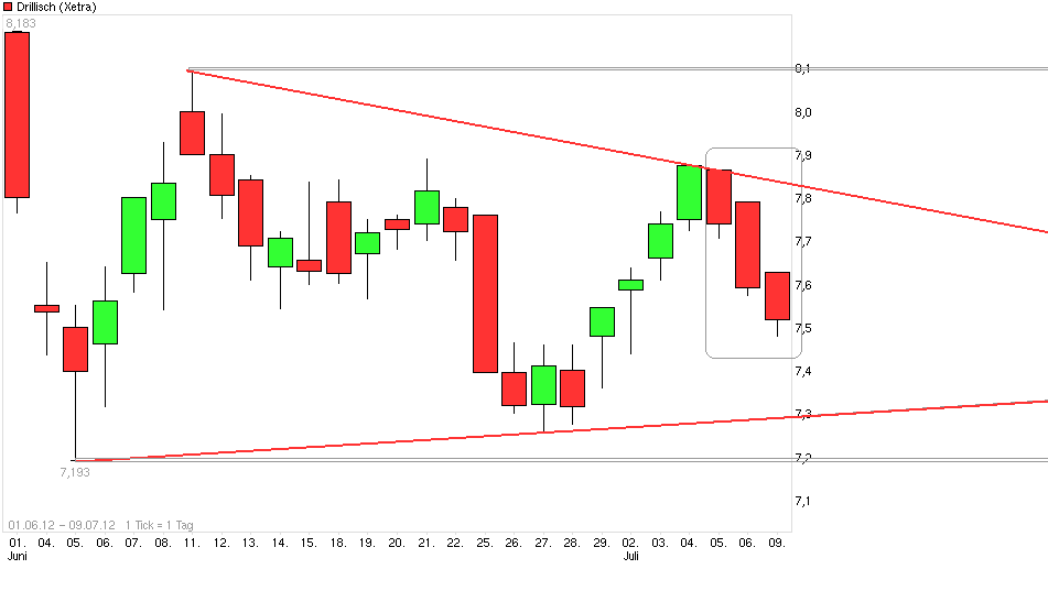 Drillisch: 555 % Anstieg sind locker möglich! 521291