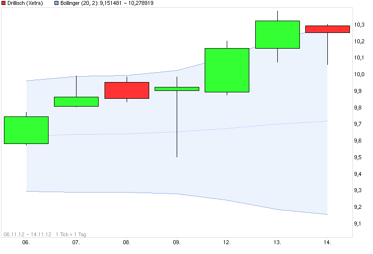 Drillisch: 555 % Anstieg sind locker möglich! 553212