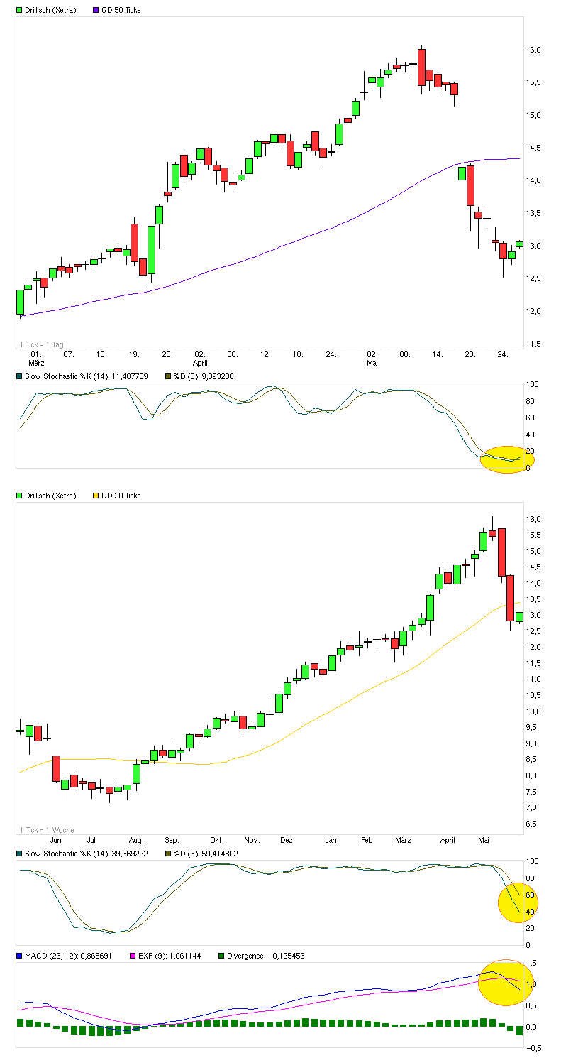 Drillisch: 555 % Anstieg sind locker möglich! 610290