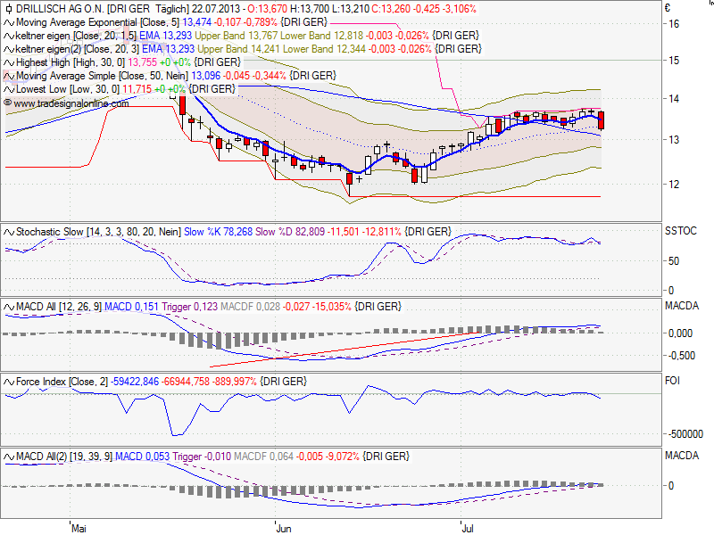 Hebelzertifikate auf Drillisch 626322