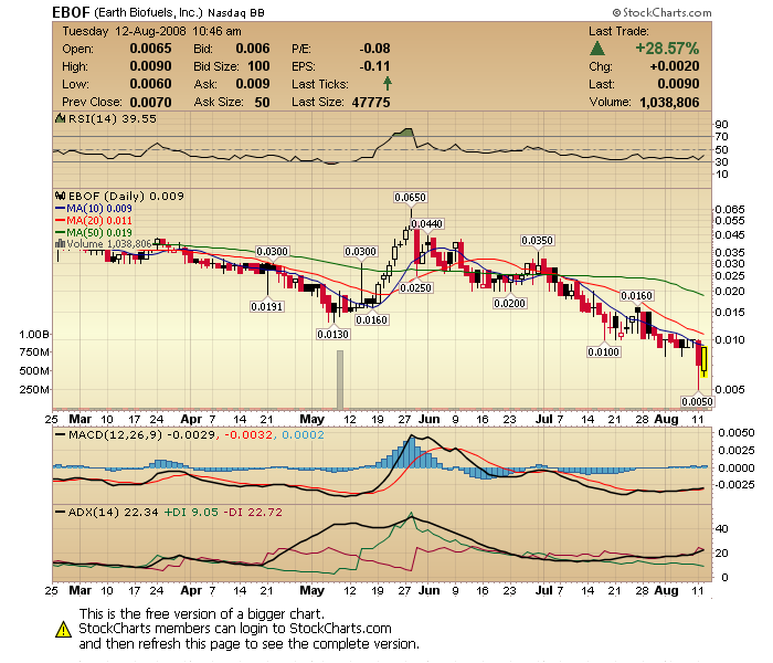 Earth Biofuels (A0HL7X) - als Tageszock ?? 179730