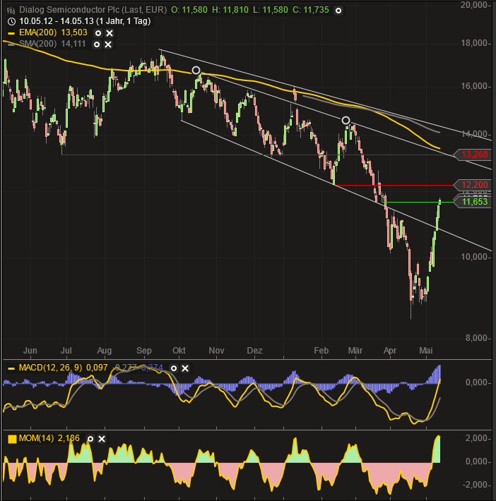 Dialog - Performancesieger 2007? 605842