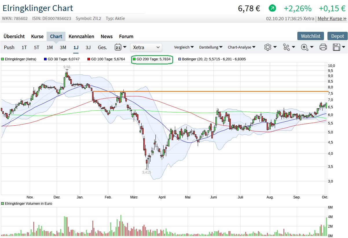 Elringklinger-Rosige Zukunft?? 1204829