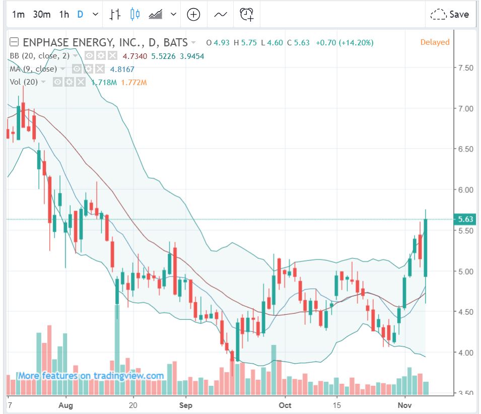Enphase energy voll unter Strom 1081890