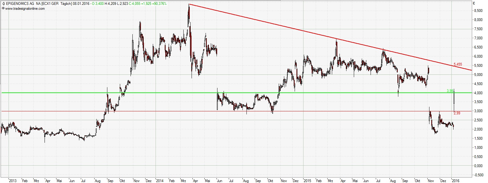 Epigenomics auf dem Weg zur FDA Zulassung?! 883590