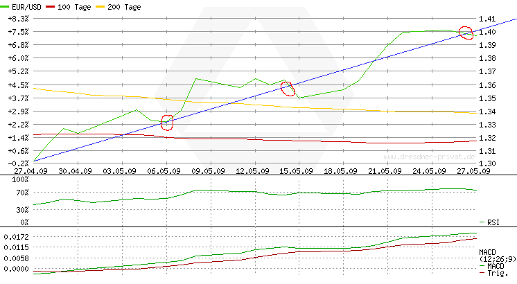 Quo Vadis Dax 2009 235187