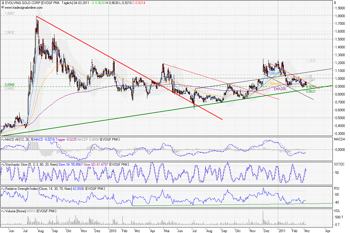 Der nächste Zock Evolving Gold 385981