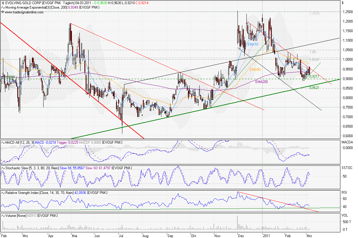 Der nächste Zock Evolving Gold 385983
