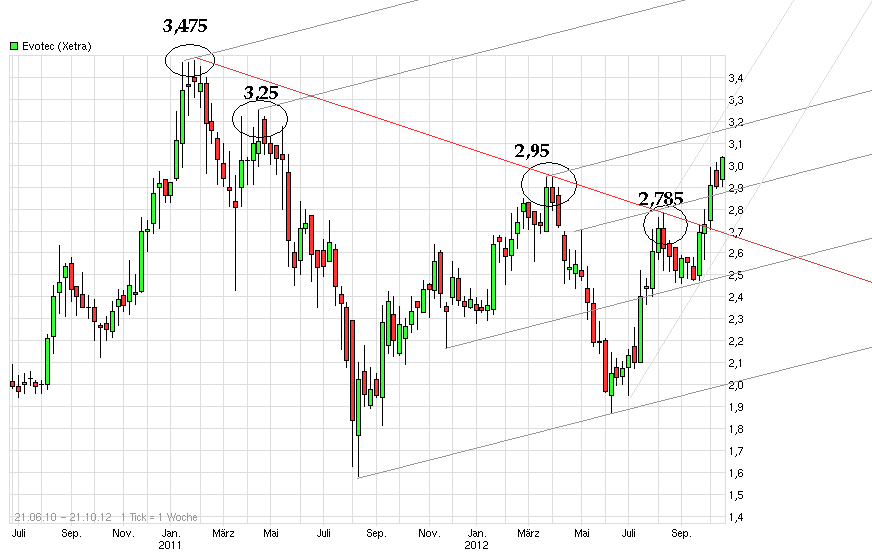 Evotec - E n VO gue T im E to make C ash 544811