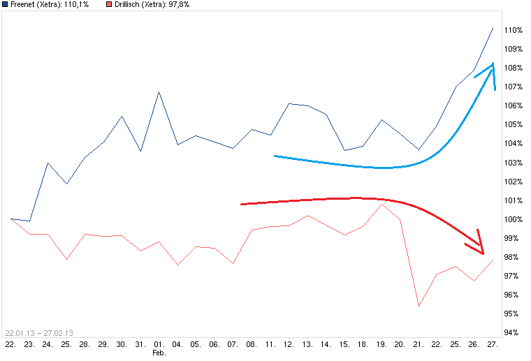 Drillisch: 555 % Anstieg sind locker möglich! 582860