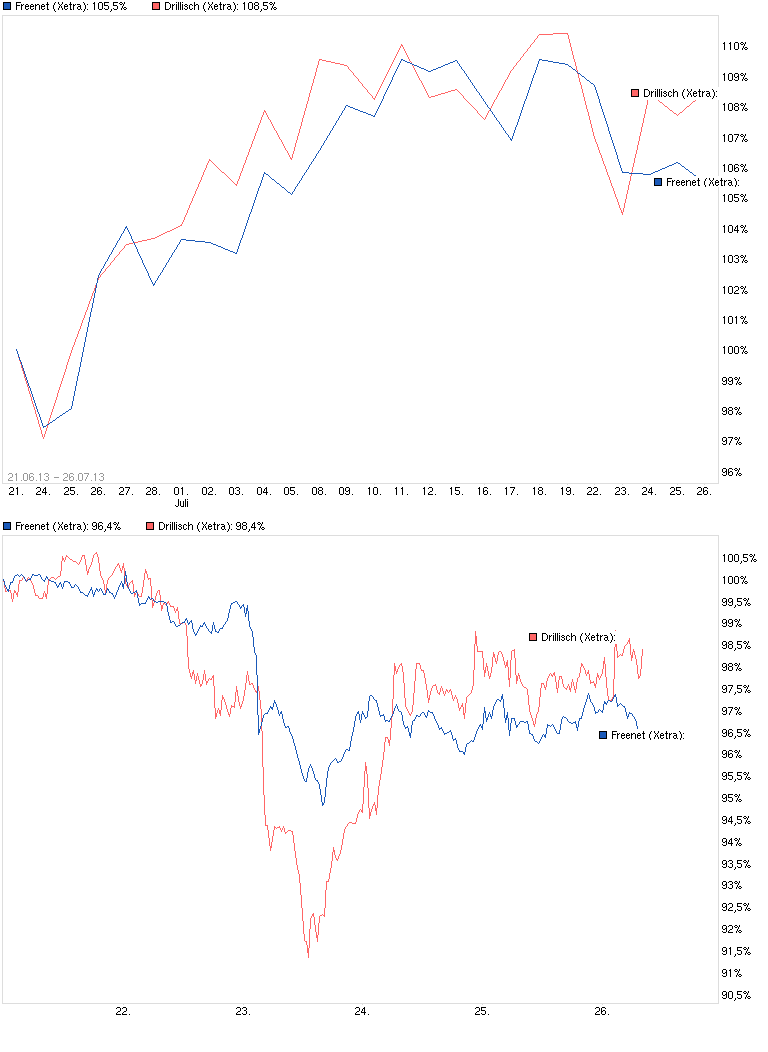 Freenet 2012,eine Aktie mit Zukunftsaussicht!? 627529